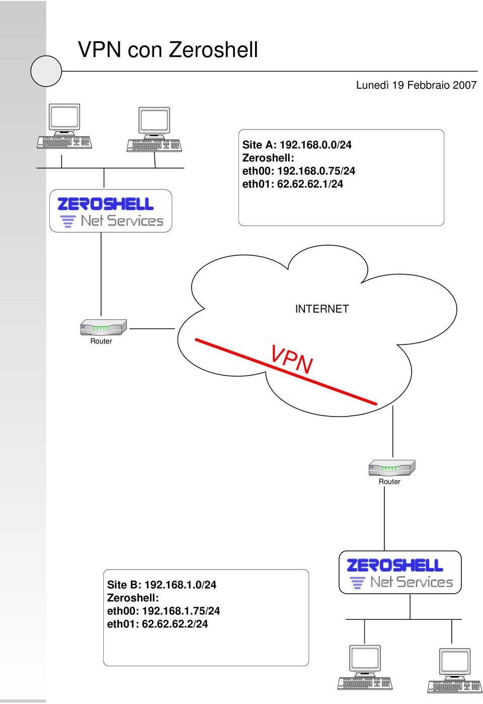 62.62.1/24 INTERNET Router VPN Router Site B: 192.168.1.0/24 Zeroshell: eth00: 192.