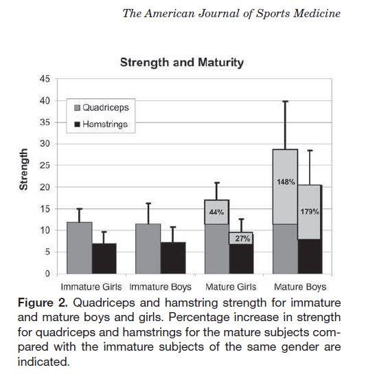 Aumento della forza dei flessori e degli estensori nei ragazzi e nelle ragazze Dopo la maturazione sessuale i ragazzi aumentano la