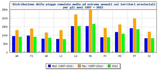 Grafico relativo alla distribuzione delle piogge