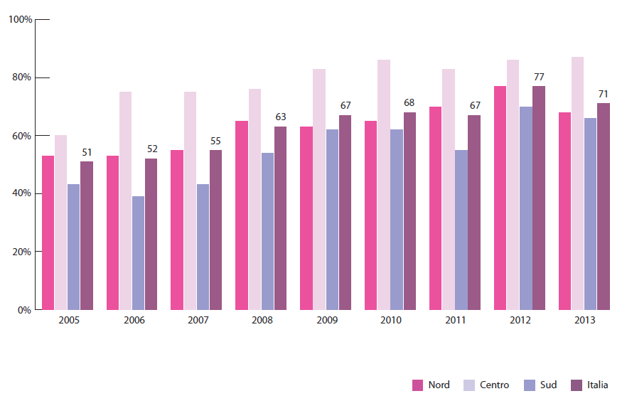 3. I dati regionali di estensione e copertura dei programmi di screening organizzato in Italia Secondo i dati della survey dell ONS (www.osservatorionazionalescreening.