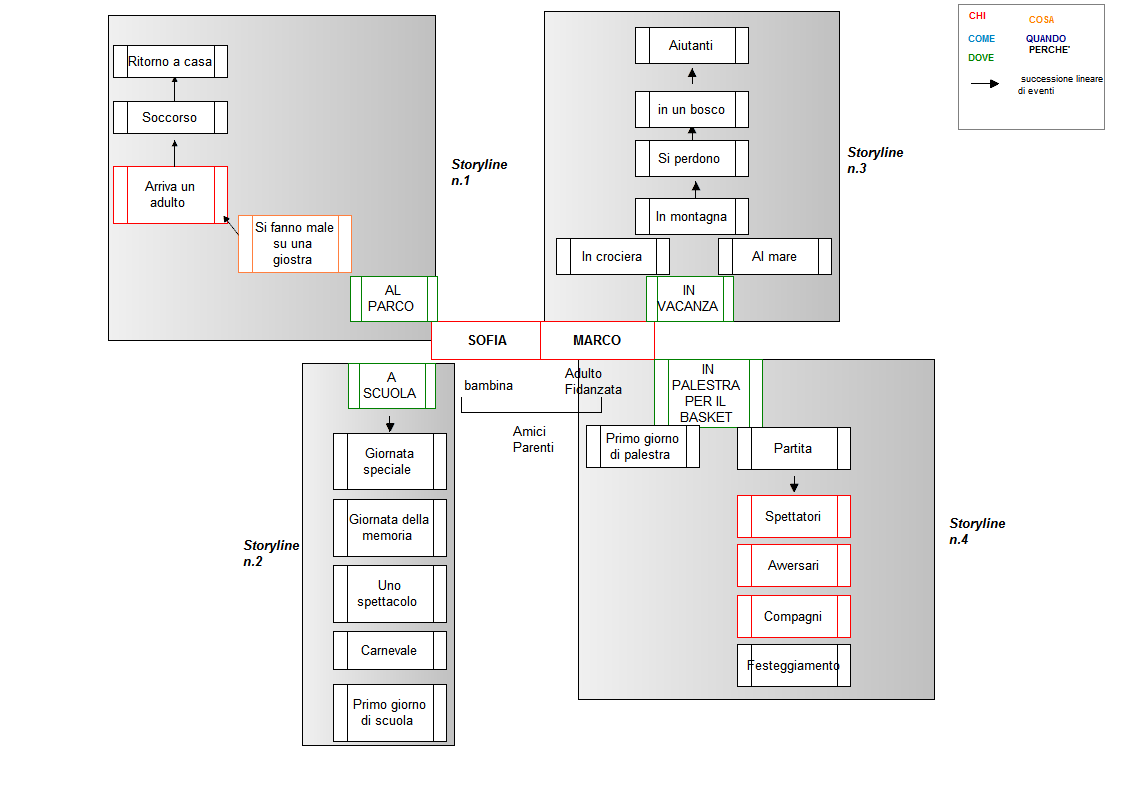 Schema delle storyline