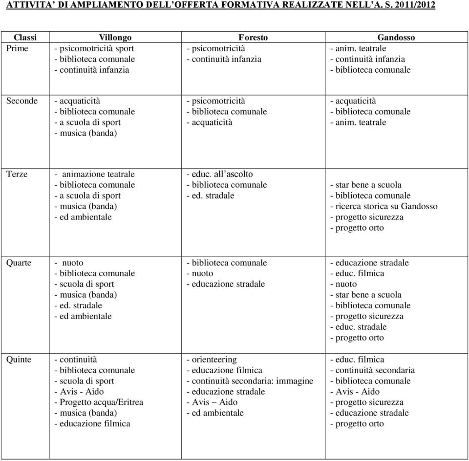 stradale - star bene a scuola - ricerca storica su Gandosso Quarte - scuola di sport - ed. stradale - educ. filmica - star bene a scuola - educ.