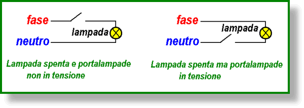 Norme generali di sicurezza 42 Non toccare mai con le mani bagnate le apparecchiature elettriche in tensione o le prese e le spine.