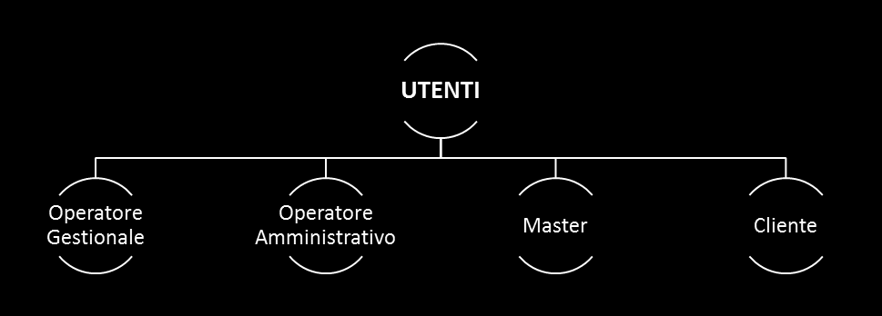 ronde ed i piantonamenti. Sono segnalati in rosso i tasti funzione per cui risultano dati da visualizzare.