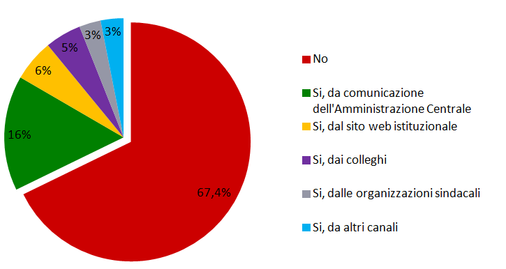 Le sensazioni generali NEGATIVE Scarsa la conoscenza del Piano della Performance e del Programma per la Trasparenza; Da potenziare la qualità della