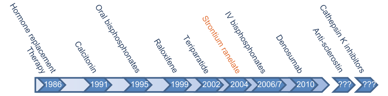 TERAPIA DELL OSTEOPOROSI selective estrogen receptor modulators (SERMs) Anti-RANKL MoAB inibisce differenzazione e funzione degli osteoclasti Analogo PTH: somministrato a basse dosi combina effetti