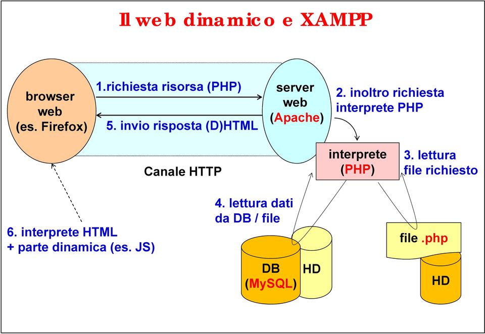 inoltro richiesta interprete PHP Canale HTTP interprete (PHP) 3.