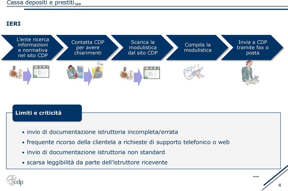 documentazione istruttoria incompleta/errata frequente ricorso della clientela a richieste di supporto