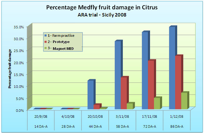 con piretro naturale Danno valutato solo su frutti suscettibili %di frutti colpiti da mosca molto ridotta nella