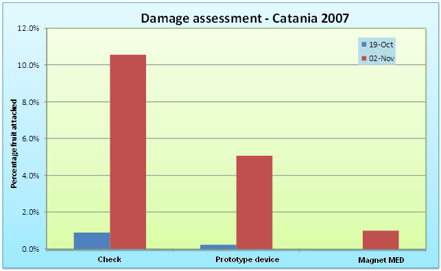 Prove di efficacia Agrumi Catania 2007 ARA Catania - Italia Magnet MED 50 panneli/ha Controllo Standard az.