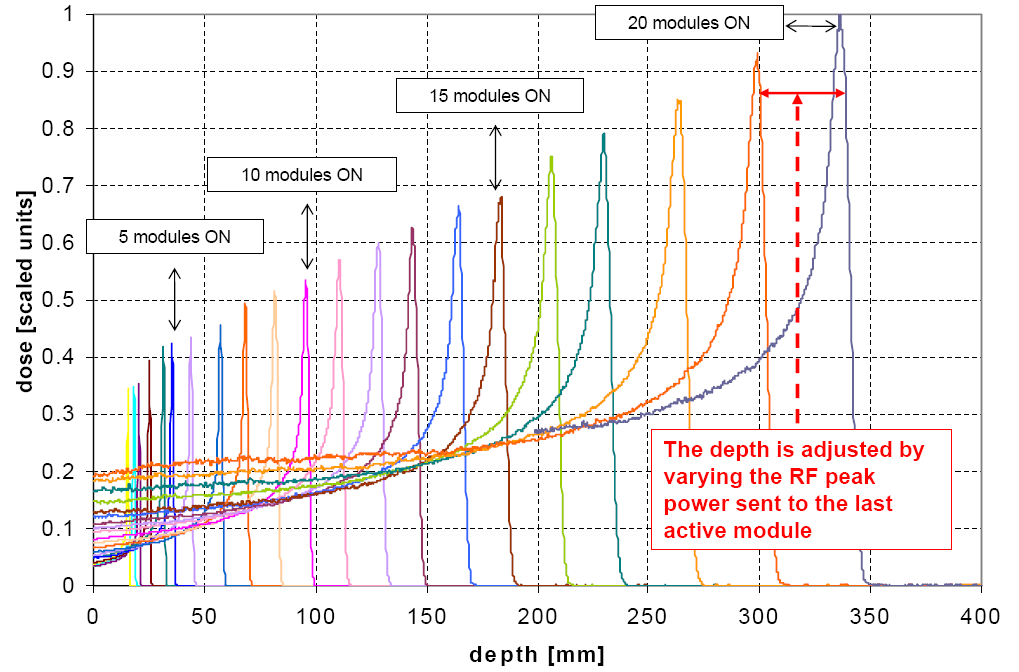 Depth as a function of the number of active