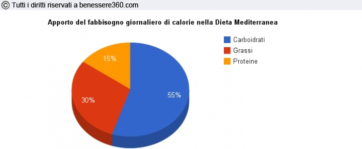 Composizione della dieta Proteine: 15% Lipidi: 30% Carboidrati: 55% Zuccheri semplici: