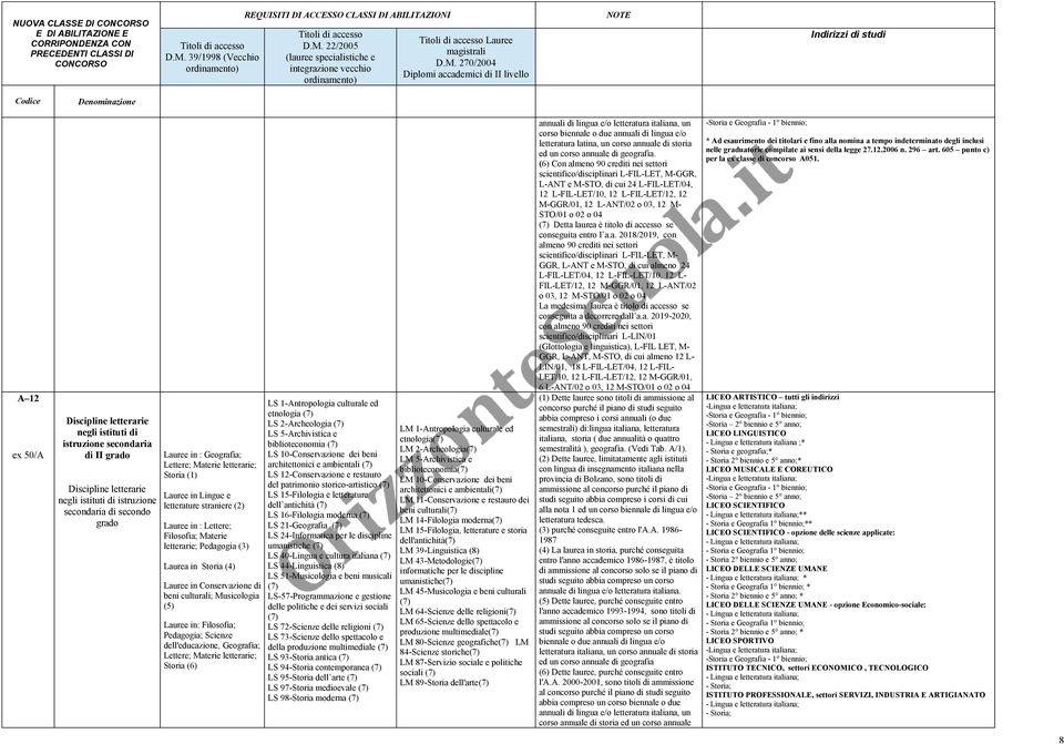 letterarie; Pedagogia (3) Laurea in Storia (4) Lauree in Conservazione di beni culturali; Musicologia (5) Lauree in: Filosofia; Pedagogia; Scienze dell'educazione, Geografia; Lettere; Materie