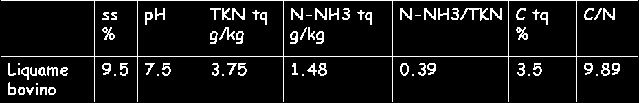 Composizione del digestato Digestato integrale ss ph TKN tq N-NH3 tq NH3/TKN C tq % C/N Media dv.st. Min. Max.