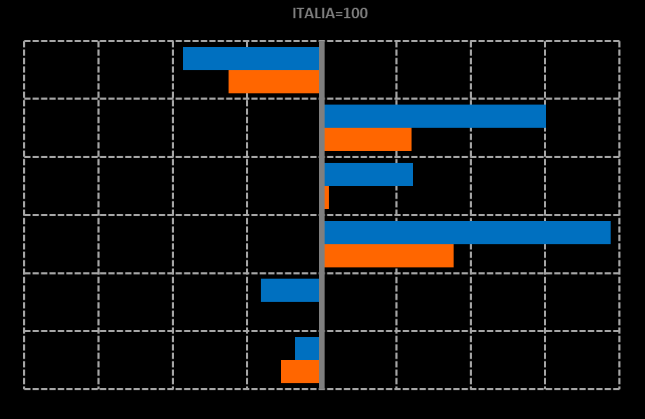 IL BENESSERE EQUO E SOSTENIBILE NELLA CITTÀ METROPOLITANA DI BOLOGNA Indici di confronto territoriale Bologna/Italia e Emilia Romagna/Italia (Italia = 100) Bologna/Italia Emilia Romagna/Italia I