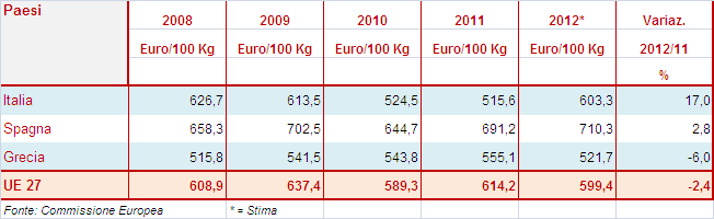 2.2.3. I PREZZI Nel 2012 nell UE, il prezzo degli agnelli pesanti ha registrato un aumento del 1,3%.