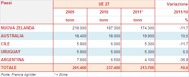 2.2.4. GLI SCAMBI Gli scambi con i Paesi Terzi di animali vivi Nel 2011, la filiera ovina dell UE e della Nuova Zelanda è stata caratterizzata dalla mancanza di agnelli.