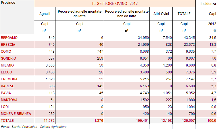 IL SETTORE OVICAPRINO IN LOMBARDIA IL