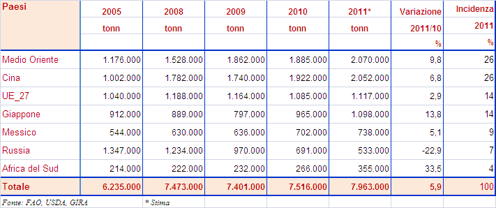 3.1.2. GLI SCAMBI Nel 2011, gli scambi commerciali hanno evidenziato un trend positivo; le esportazioni sono cresciute del 6,9% e le importazioni del 5,9% rispetto al 2010.