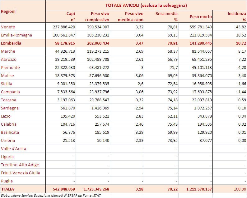 Macellazione AVICOLI complessiva (peso in chilogrammi).