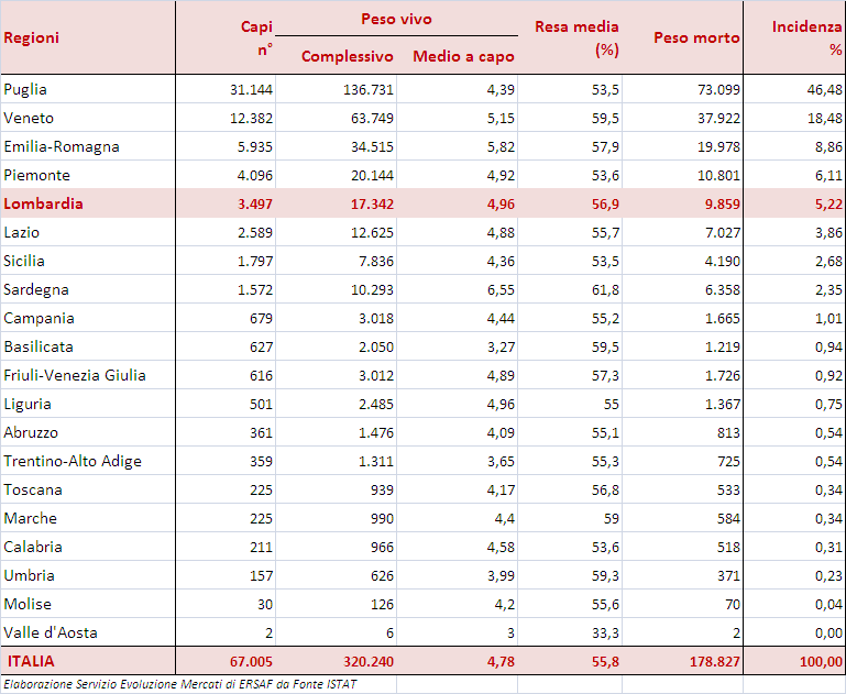 Macellazione di EQUINI (peso in quintali).