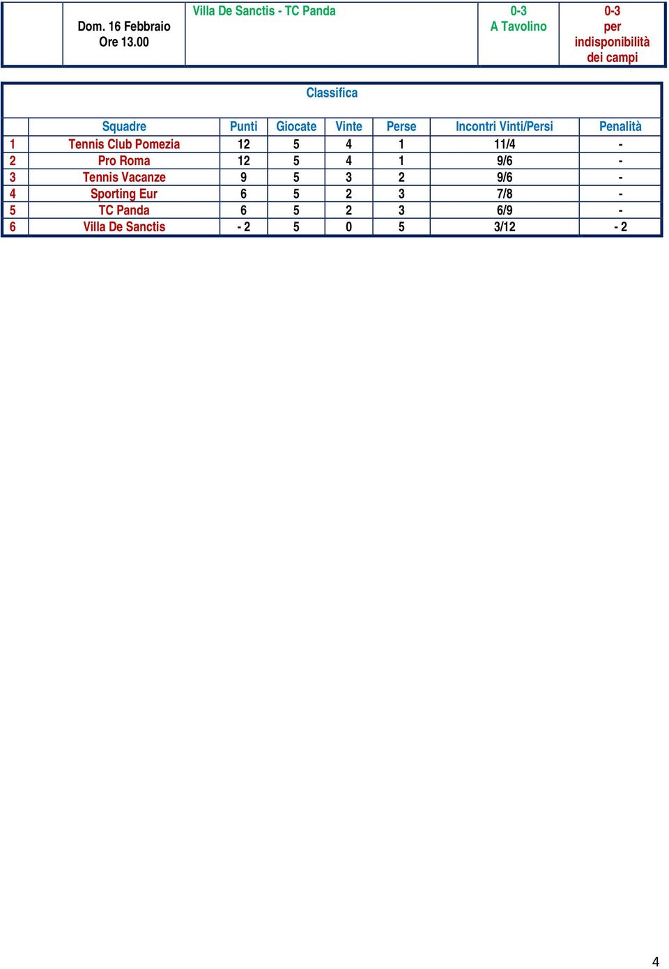 Penalità 1 Tennis Club Pomezia 12 5 4 1 114-2 Pro Roma 12 5 4 1 96-3 Tennis