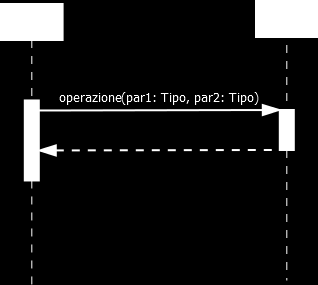 18 Parametri nei messaggi Nei messaggi che rappresentano invocazione di operazioni sull oggetto target si possono specificare parametri nella forma nome : tipo Parametri possono