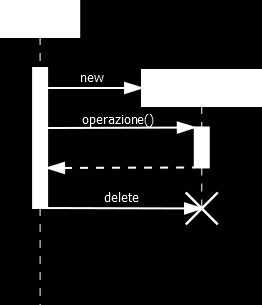 22 Messaggi di distruzione Indicano che un oggetto elimina intenzionalmente un altro oggetto In C++ può corrispondere ad una chiamata al distruttore