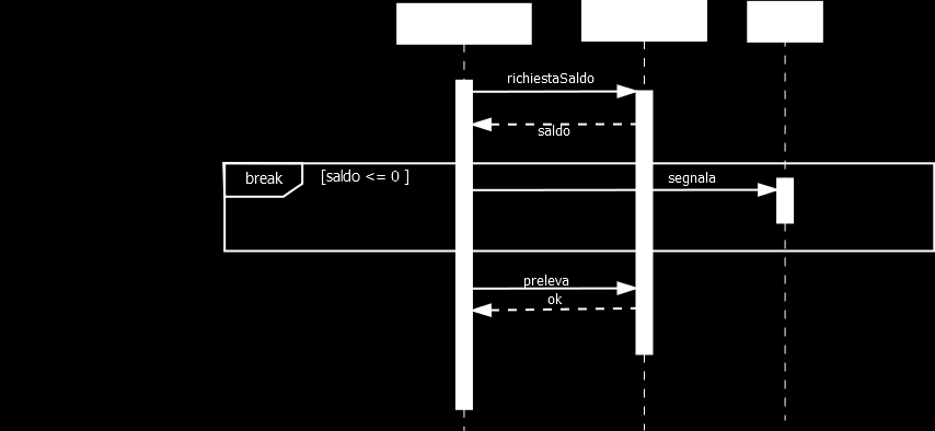 41 Combined fragment: «break» Accetta un solo operando che viene eseguito quando la guardia viene valutata vera