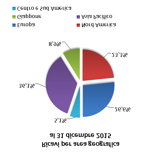 Si riportano di seguito, oltre ad alcune analisi di dettaglio dei ricavi, gli schemi di conto economico consolidato, di sintesi della situazione patrimoniale e finanziaria consolidata, di rendiconto