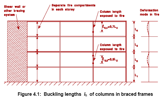 METODI DI CALCOLO SEMPLIFICATI ELEMENTI COMPRESSI Elementi di classe 1, 2 o 3 in compressione (Distribuzione uniforme di temperatura) N = χ A k f γ b, fi, θ, Rd fi y, θ y M, fi χ χ fi coefficiente di