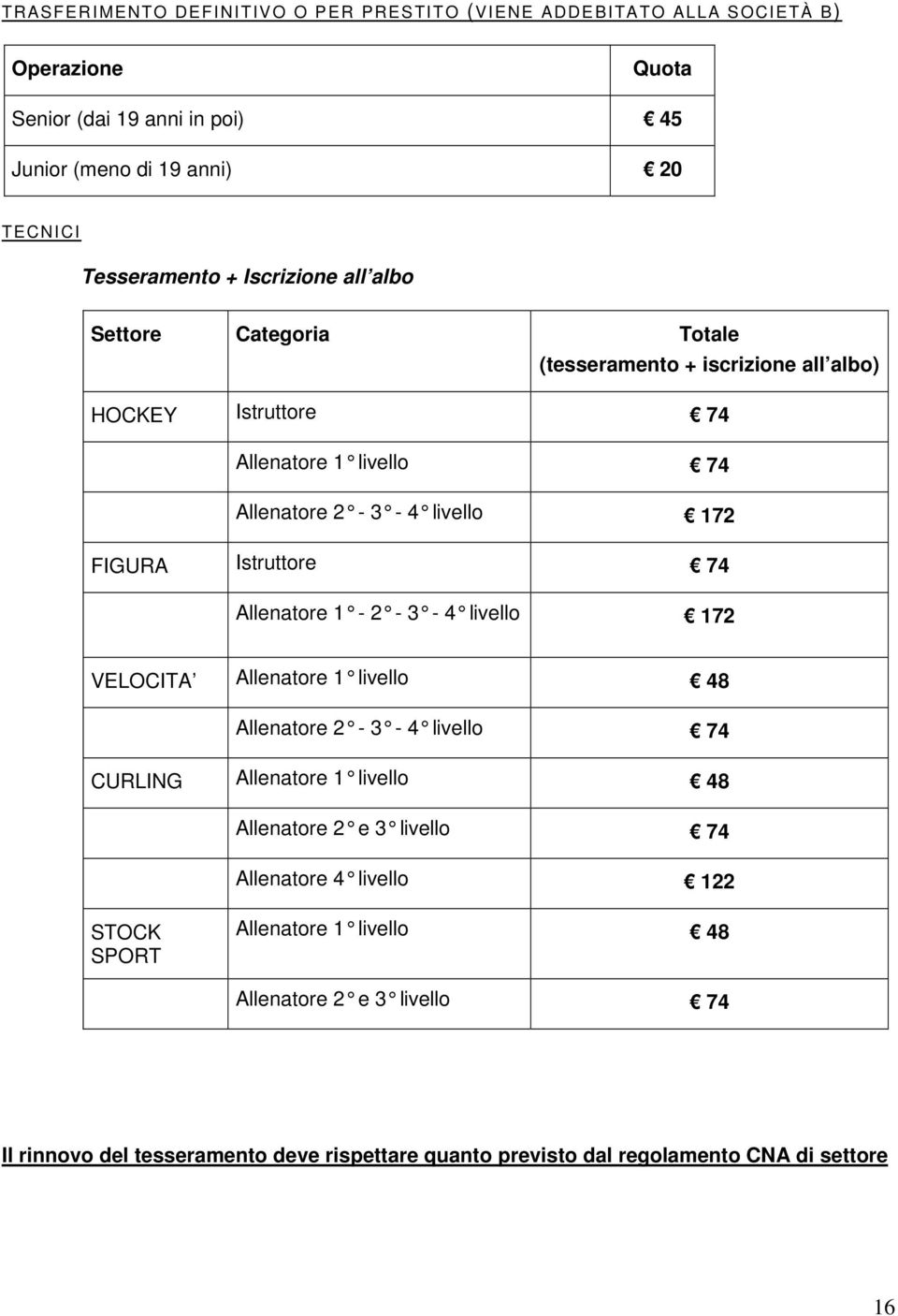 Istruttore 74 Allenatore 1-2 - 3-4 livello 2 VELOCITA Allenatore 1 livello 48 Allenatore 2-3 - 4 livello 74 CURLING Allenatore 1 livello 48 Allenatore 2 e 3 livello 74