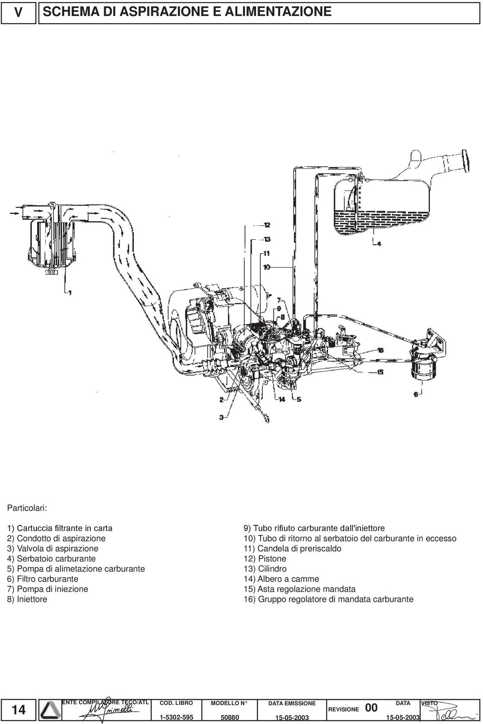 aspirazione 11) Candela di preriscaldo 4) Serbatoio carburante 12) Pistone 5) Pompa di alimetazione carburante 13) Cilindro