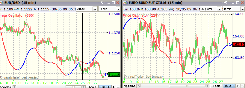 Euro/Dollaro Ciclo Settimanale è partito sui minimi del 24 maggio pomeriggio (o su quelli del 25) e si è già messo in debolezza.