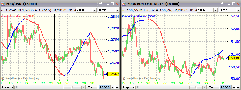 Vediamo anche il grafico per Euro/Dollaro e Bund per valutare soprattutto il Ciclo Settimanale -dati a 15 minuti a partire dal 15 ottobre e aggiornati alle ore 09:00 di oggi 31 ottobrela linea