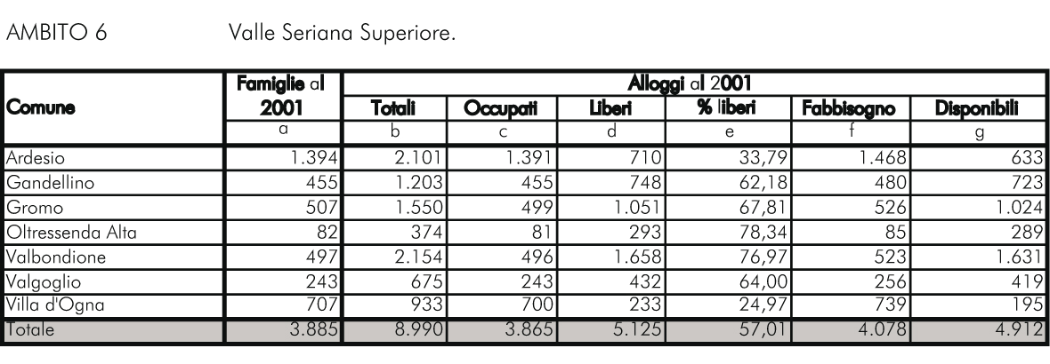 Tabella 21 Ambito Territoriale n 6 del PTC: Variazione dei dati demografici e della consistenza del patrimonio edilizio esistente nel decennio 1991/2001 Tabella 22 Ambito Territoriale n 6