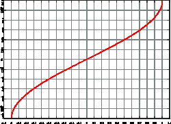 La funzione seno è invertibile solo nell'intervallo sua inversa è