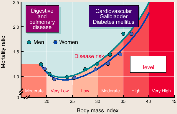 Classification BMI Score Un derweigh t <18.5 No rma l 18.5-24.9 Ov erweigh t 25.