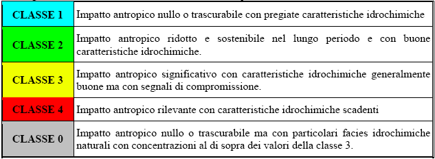 E importante sottolineare che nella classificazione attuale dello stato chimico delle falde, la classe 4 e la classe 0 sono state per il momento raggruppate (classe 4/0) non essendo stato possibile