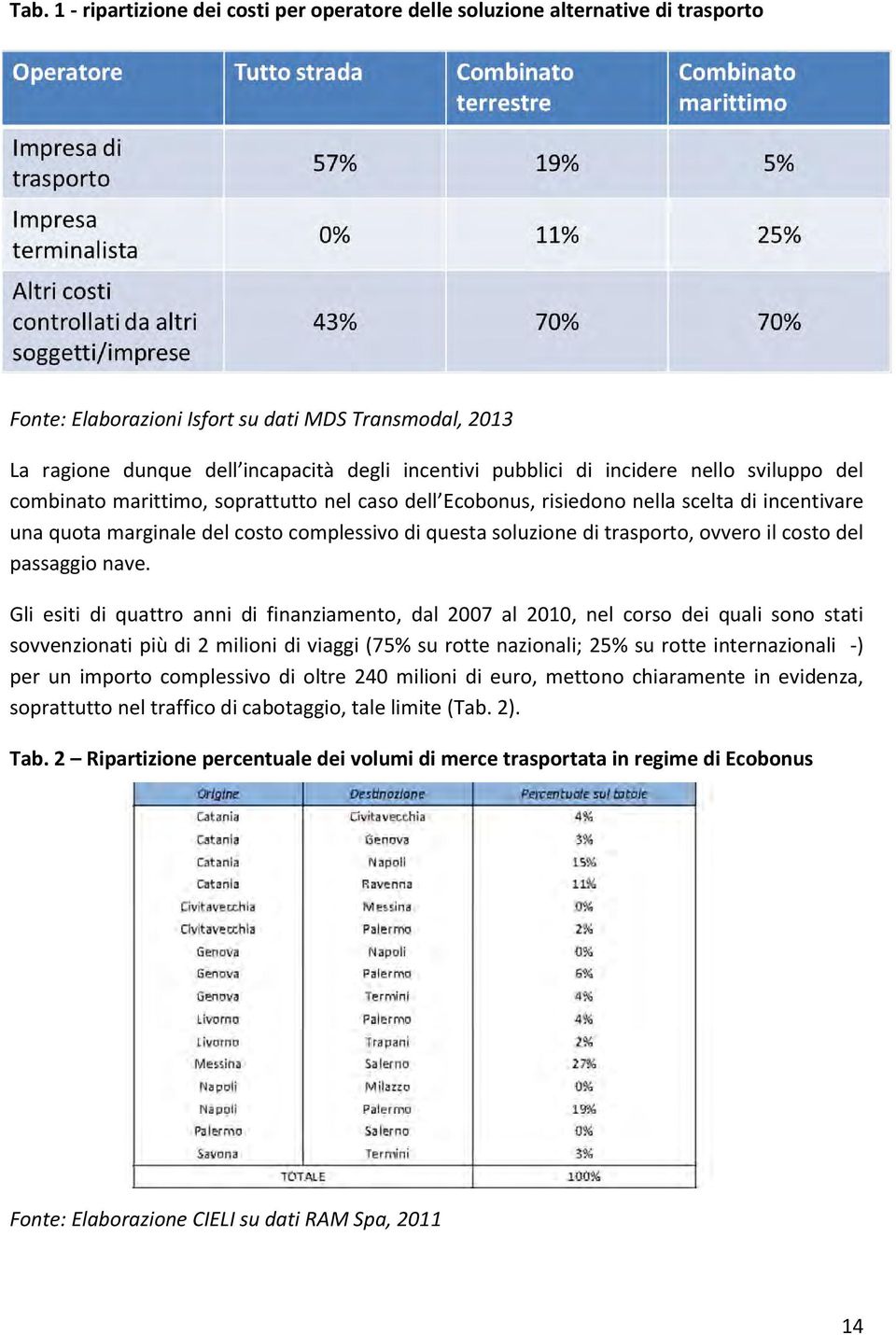 trasporto, ovvero il costo del passaggio nave.