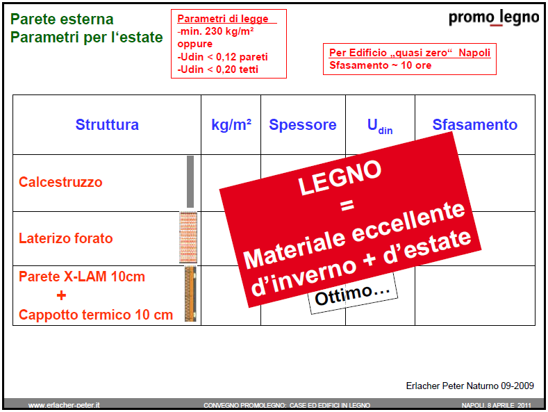 La capacità termica interna delle superfici è importantissima; quindi è fondamentale realizzare i rivestimenti interni degli ambienti esposti al sole con materiali ad alta densità. Il DLgs n.