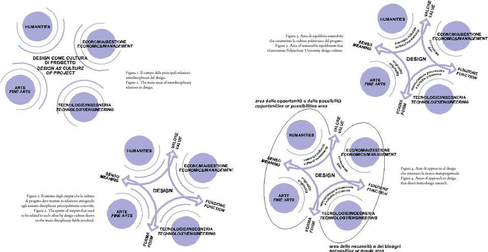 Aree di approccio al design che orientano la ricerca metaprogettuale. Figure 4. Areas of approach to design that direct meta-design research. Figura 2.