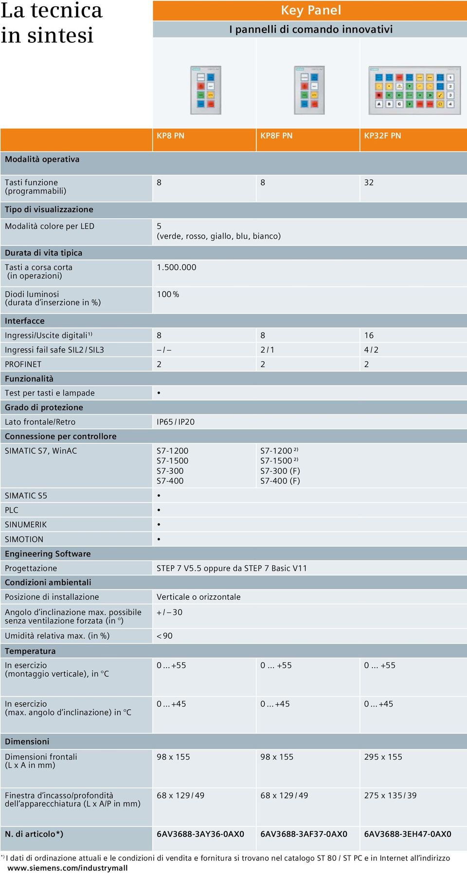 000 100 % Interfacce Ingressi/Uscite digitali¹) 8 8 16 Ingressi fail safe SIL2 / SIL3 / 2 / 1 4 / 2 PROFINET 2 2 2 Funzionalità Test per tasti e lampade Grado di protezione Lato frontale/retro IP65 /