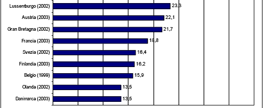 Percentuale di parti con taglio cesareo 1999-2003 Fonti: per l Italia Ministero della salute, per i paesi europei European Health