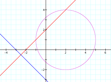 Poiché questa equazione non ha soluzioni reali, la circonferenza C e la retta m non si incontrano. x m y l Fig.. La circonferenza C e le rette l ed m. Osservazione.