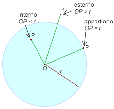 Un punto P del piano del piano complanare alla circonferenza può: essere esterno alla circonferenza se la sua distanza dal centro O è maggiore del raggio.