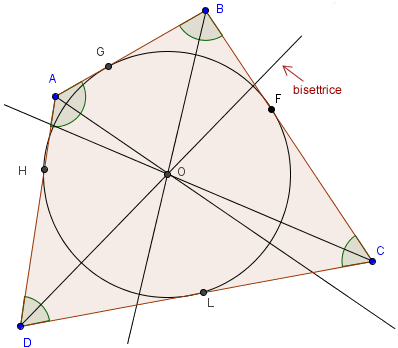 Poligoni circoscritti ad una circonferenza Un poligono è circoscritto ad una circonferenza se tutti i suoi lati sono tangenti alla circonferenza; la circonferenza è inscritta al poligono.