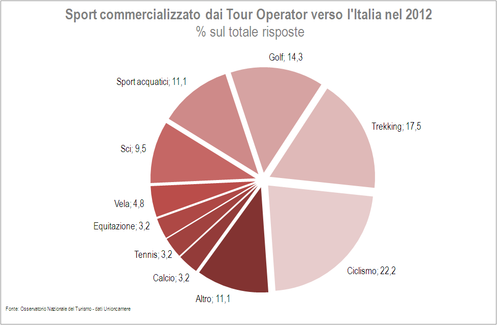 Prodotti turistici più venduti dai Tour Operator australiani in Italia e nel Mondo nel 2012 sul totale Tour Operator Australiani Mondo Italia Itinerari 60,0 60,0 Charter 30,0 30,0 Città d'arte 20,0