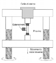 Prova di Trazione: Forma dei Forma dei provini Dopo aver determinato l'area della sezione iniziale e aver marcato la lunghezza iniziale, la provetta è posizionata con opportuni dispositivi nella