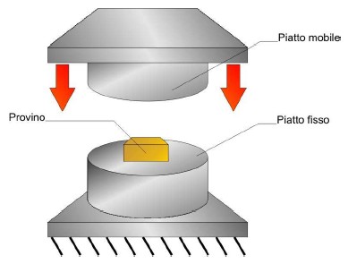 Prova di Compressione: Macchina di prova Gruppi della macchina di prova: Incastellatura con piani di appoggio della provetta